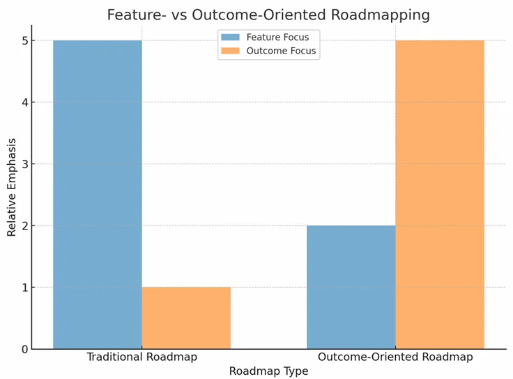 Bar chart comparing Feature Focus and Outcome Focus for Traditional Roadmap versus Outcome-Oriented Roadmap.